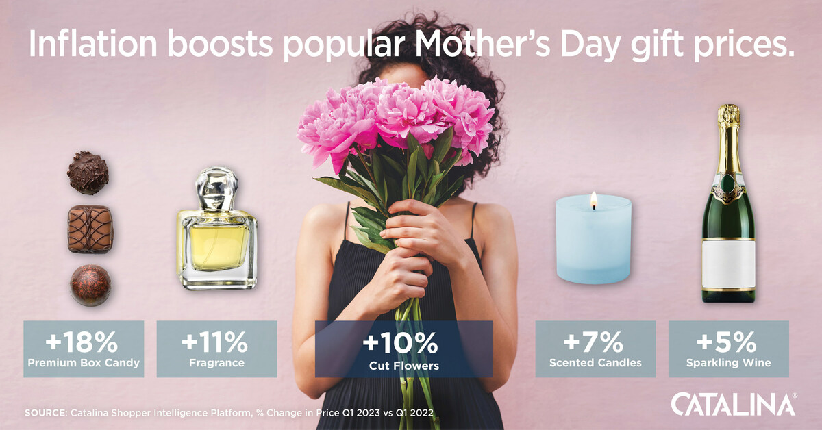 Inflation Hits 2023 Mother's Day Gift Categories Unevenly, per Catalina - Vimarsana News