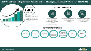 Italy Construction Equipment Rental Market to Reach $1.67 Billion by 2029, Growing at a CAGR of 5.57% During 2022-2029 - Arizton
