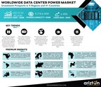 Worldwide Data Center Power Market to Surpass $27 Billion by 2028, Insights on Investment Prospects in 9 Regions and 41 Countries - Arizton