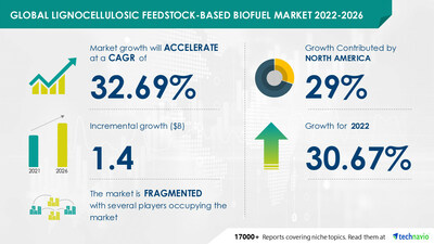 Technavio has announced its latest market research report titled Global Lignocellulosic Feedstock-based Biofuel Market 2022-2026