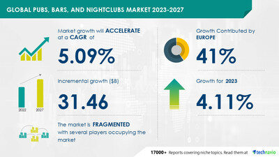 Technavio has announced its latest market research report titled Global Pubs, Bars, and Nightclubs Market 2023-2027