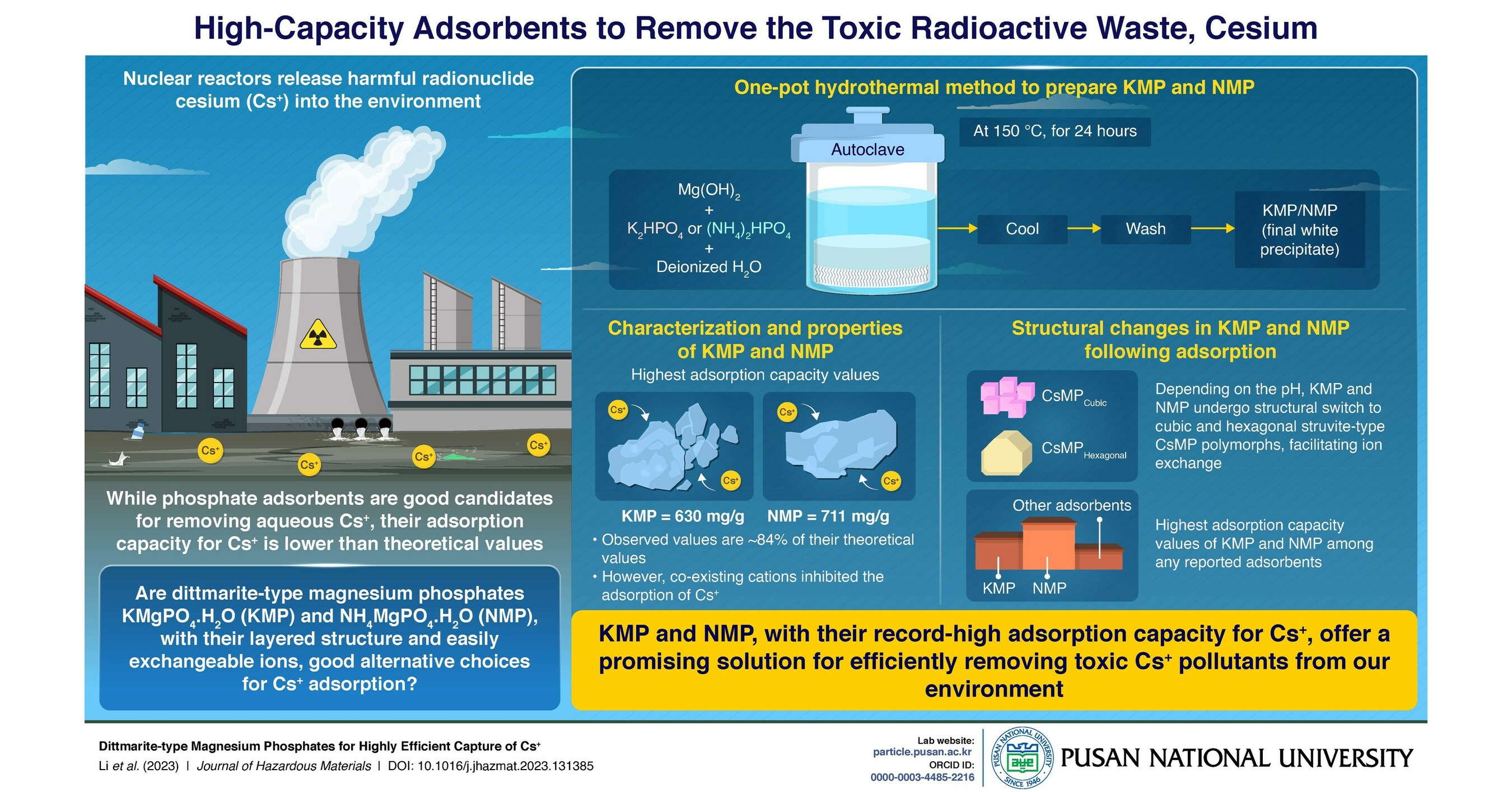 Pusan National University Researchers Develop High-Adsorption ...