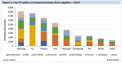Omdia reveals market is favoring China panel makers as TCL and Hisense fortifies LCD TV panel purchase power with 24% market share in 1Q23