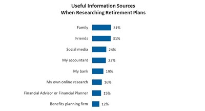 Where small business owners go for information on retirement plans.