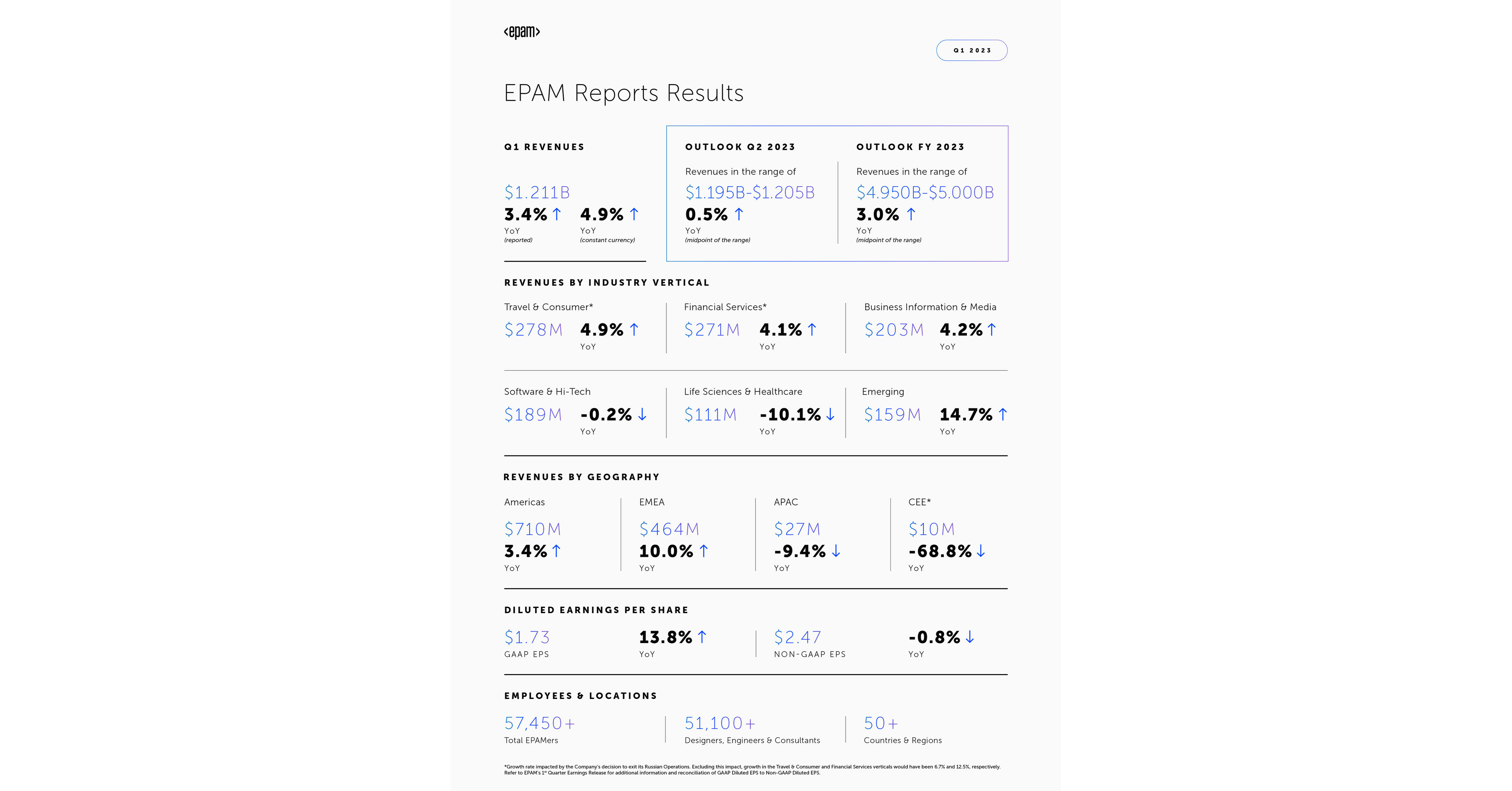 EPAM Reports Results for First Quarter 2023 and Updates Full Year Outlook