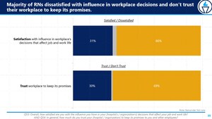 As National Nurses Week Kicks off May 6, Survey Shows Massachusetts Nurses Strongly Support Unions and Believe a United Voice Helps Address Healthcare Challenges