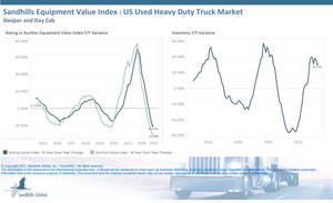 Inventory Levels Up, Values Down as Sandhills Global Market Reports Show Continuing Trends