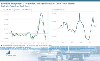 U.S. Used Medium-Duty Trucks
•Used medium-duty truck inventory has been rising since the start of 2023. In April, inventory levels increased 5.46% M/M and 18.55% YOY.
•So far in 2023, medium-duty truck asking and auction values have decreased by 2% to 3% each month.
•In April, asking values decreased 2.32% M/M and 9.56% YOY.
•Auction values experienced similar drops, declining 2.03% M/M and 13.78% YOY.