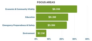 More Than 5,000 Nonprofits, Schools Benefit from PG&amp;E Charitable Contributions