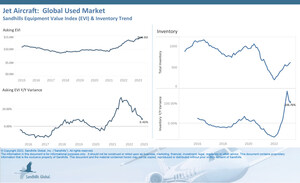 Used Inventory Increases Observed Across Sandhills Global Aviation Categories
