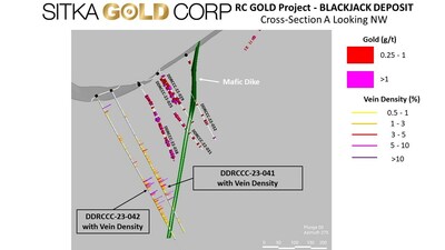 Figure 2: Cross Section of DDRCCC-23-041 and -042 (CNW Group/Sitka Gold Corp.)
