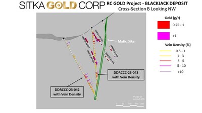 Figure 3: Cross Section of DDRCCC-23-042 and -043 (CNW Group/Sitka Gold Corp.)
