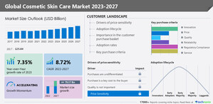 Cosmetic Skin Care Market segmentation by Product, Distribution channel, and Geography will grow at a CAGR of 8.72% during 2023-2027-Technavio