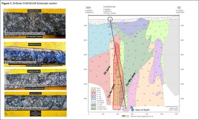 Figure 1: Drillhole CHDH23-69 Schematic section (CNW Group/Minsud Resources Corp.)