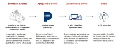 Roles d'En Alerte (Groupe CNW/Pelmorex Corp.)