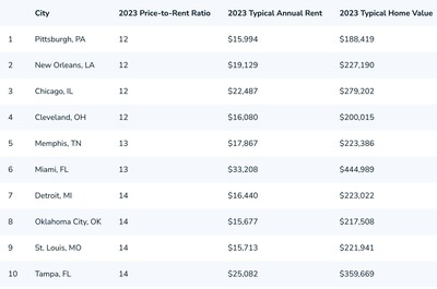 Best cities for buying a home