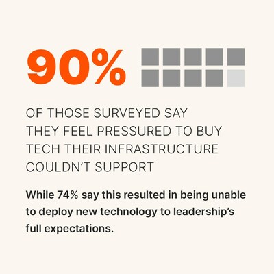 An overwhelming 90% of IT buyers stated that the pressure of their digital transformation agenda led them to buy tech their infrastructure couldn’t support—and 74% say this resulted in being unable to deploy new technology to leadership’s full expectations.