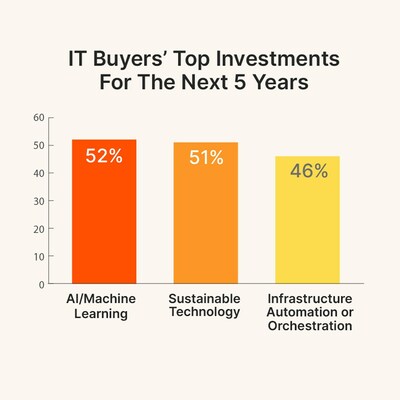 IT buyers have cited that their top investments planned for the next five years are AI/machine learning (52%) and sustainable technology (51%). While less than half (46%) predict they’ll invest in infrastructure automation or orchestration.