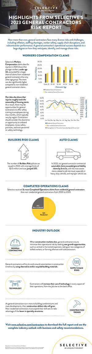 Selective Insurance's Construction Risk Report Reveals Trends and Risks Facing General Contractors