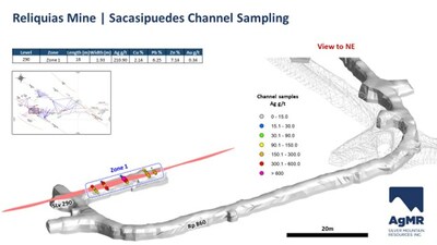 Figure 1: Isometric view of Sublevel 290, Sacasipuedes vein, and adjacent workings at the Reliquias silver mine, showing the location of systematic channel sampling. Adjoining workings on the 290 sublevel along strike further to the southwest are currently inaccessible. Individual channel samples are shown within Zone 1, colour-coded according to Ag values. Length, average thickness, and metal grades of Zone 1 are provided above the image and in Table 1 in the text below. In the inset map, underground workings, main mineralized veins, and drill hole traces from the 2022 drill program are displayed, with the location of the shown segment of Sublevel 290, Sacasipuedes vein, indicated by a red rectangle. (CNW Group/Silver Mountain Resources Inc.)