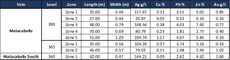 Table 2: Weighted assay results from systematic channel sampling along the Matacaballo vein, calculated for each of the zones displayed in Fig. 2. Levels 390 and 365 were developed along the main Matacaballo vein, whereas Level 340 followed a vein splay, named Matacaballo South vein. (CNW Group/Silver Mountain Resources Inc.)