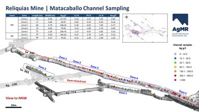 Figure 2: Isometric view of Levels 390 and 365, Matacaballo vein, at the Reliquias silver mine, showing the location of systematic channel sampling along the main 390 haulage level and adjacent workings. Individual channel samples are shown within seven zones, colour-coded according to Ag values. Length, average thickness, and metal grades of each zone are provided in Table 2 in the text above. In the inset map, underground workings, main mineralized veins, and drill hole traces from the 2022 drill program are displayed, with the location of the shown segment of Level 390, Matacaballo vein, indicated by a red rectangle. (CNW Group/Silver Mountain Resources Inc.)