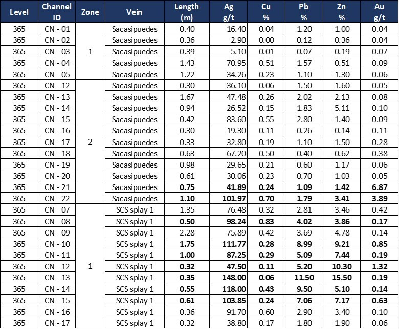 Table 3.2: Assay results of systematic channel sampling, Sacasipuedes vein, on Levels 290, 730, 365, and 390 of the Reliquias mine. (CNW Group/Silver Mountain Resources Inc.)