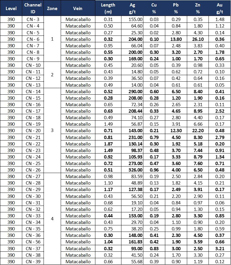 Table 4.1: Assay results of systematic channel sampling, Matacaballo Vein, Reliquias mine, on Levels 390, 365, and 340. Channels shown without a zone ID are located outside the main workings and were not included in the calculation of weighted averages for each zone. (CNW Group/Silver Mountain Resources Inc.)
