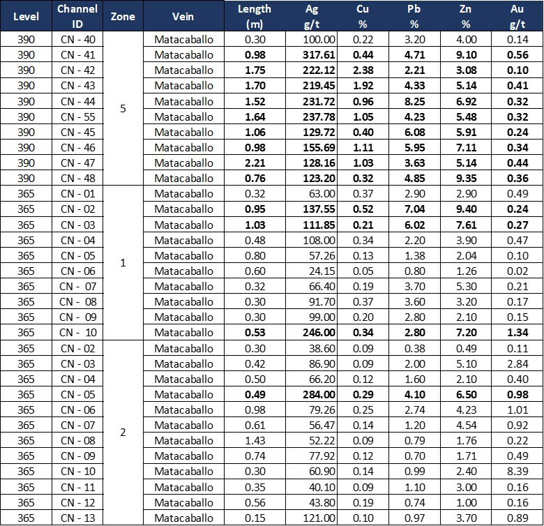 Table 4.2: Assay results of systematic channel sampling, Matacaballo Vein, Reliquias mine, on Levels 390, 365, and 340. Channels shown without a zone ID are located outside the main workings and were not included in the calculation of weighted averages for each zone. (CNW Group/Silver Mountain Resources Inc.)