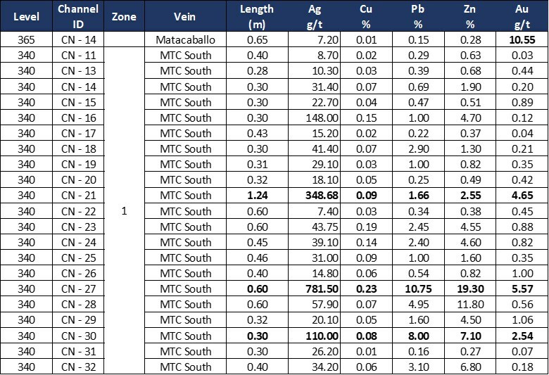 Table 4.3: Assay results of systematic channel sampling, Matacaballo Vein, Reliquias mine, on Levels 390, 365, and 340. Channels shown without a zone ID are located outside the main workings and were not included in the calculation of weighted averages for each zone. (CNW Group/Silver Mountain Resources Inc.)