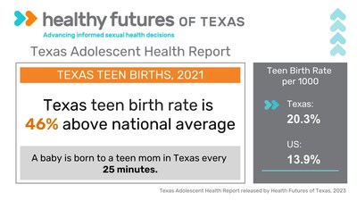 Texas Teen Birth Rate Remains 46 Percent Above National Average