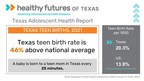 Texas Teen Birth Rate Remains 46 Percent Above National Average