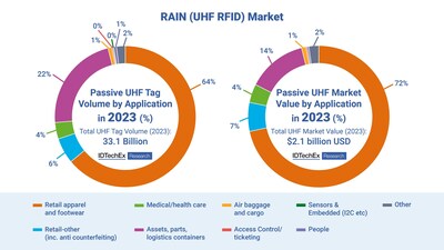 UHF tag volume and market value by application in 2023. Source: IDTechEx ? 