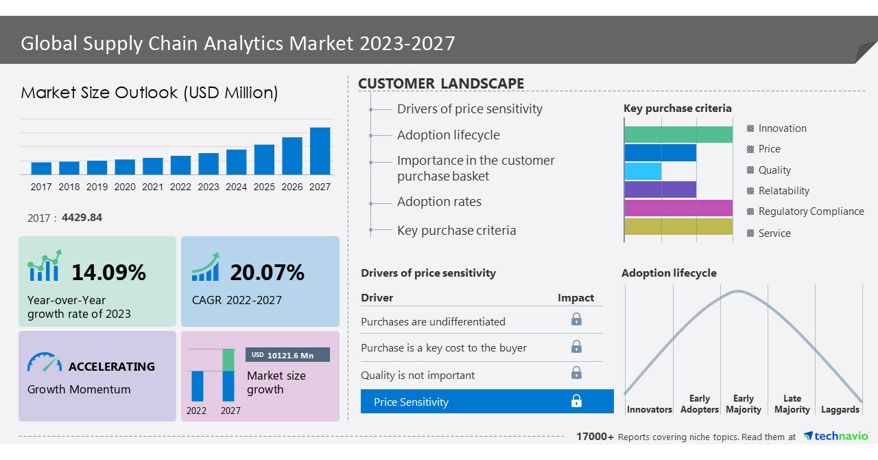 Supply Chain Analytics Market size to grow by USD 10,121.6 million