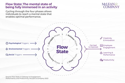 Flow state is the mental state of being fully immersed in an activity, where everything else beyond the immediate task seems to disappear. Three categories of triggers – psychological, environmental, and social – impact the four phases of flow and can ultimately lead to improved employee outcomes, such as engagement and productivity. (CNW Group/McLean & Company)