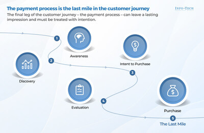 The final stage of the customer journey, purchase, is also sometimes referred to as “the last mile.” Though this stage may seem simple, it can leave a lasting impression on the customer and even impact their decision to purchase in future. A streamlined, user-friendly payment process sets both the customer and the organization up for success. (CNW Group/Info-Tech Research Group)