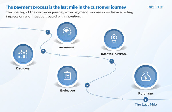 The final stage of the customer journey, purchase, is also sometimes referred to as &ldquo;the last mile.&rdquo; Though this stage may seem simple, it can leave a lasting impression on the customer and even impact their decision to purchase in future. A streamlined, user-friendly payment process sets both the customer and the organization up for success. (CNW Group/Info-Tech Research Group)