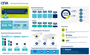 CEVA, Inc. Announces First Quarter 2023 Financial Results