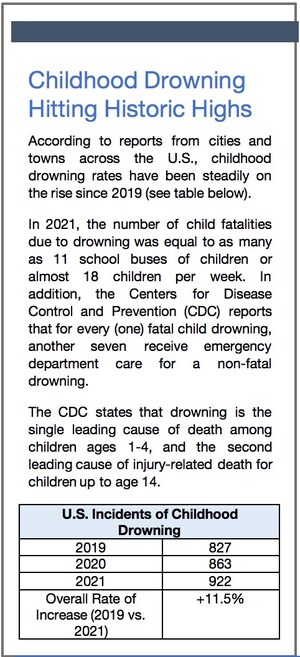 HISTORIC HIGHS IN CHILDHOOD DROWNING MAKE WATER SAFETY A GREATER PRIORITY THAN EVER THIS SUMMER