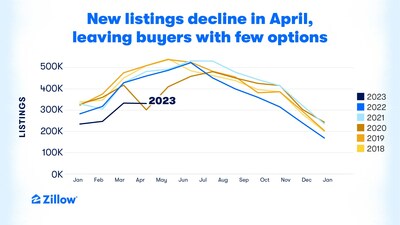 New listings decline in April, leaving buyers with few options.