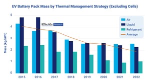 Higher Energy and Lower Cost Through EV Battery Cell and Pack Material Innovation, an IDTechEx Outlook