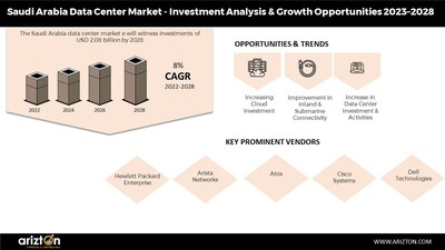 Saudi Arabia Data Center Market