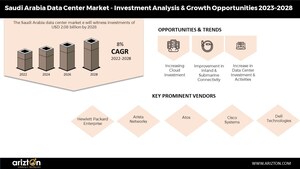 Saudi Arabia Data Center Market to Surpass Investment of $2 Billion by 2028, the Region is Witnessing Major Cloud Investments from Microsoft, Google, Alibaba, Oracle, &amp; Huawei - Arizton