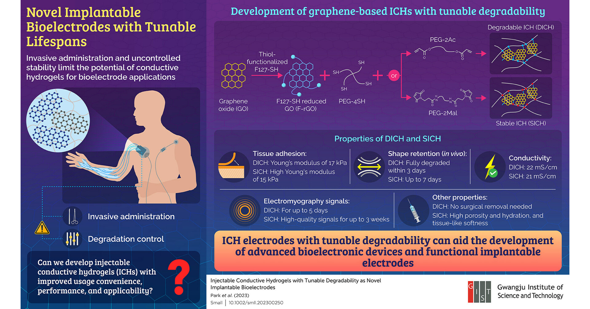 Gwangju Institute of Science and Technology Researchers Develop ...