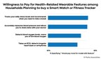 Parks Associates: More than 60% of Households Planning to Buy a Smart Watch or Fitness Tracker Are Willing to Pay More for Health Related Wearable Features