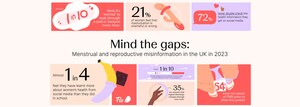 Flo's reproductive health survey reveals stark knowledge gaps amongst UK women