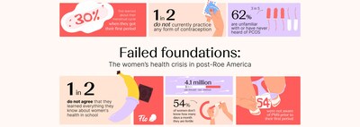 Flo Health released its inaugural report titled "Failed foundations: The women’s health crisis in post-Roe America," which identifies devastating knowledge gaps across sexual and menstrual health among American women.
