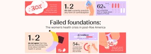 American women need improved access to medically credible information as Flo Health's nationwide survey identifies devastating knowledge gaps