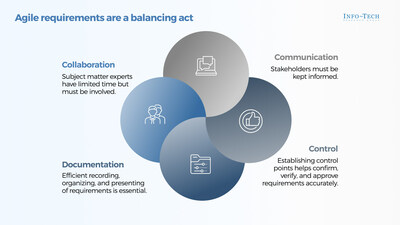 Agile requirements are a balancing act that demand intention in the approach to collaboration, communication, documentation, and control. Striking a balance between these elements is crucial to the overall success of Agile implementation. (CNW Group/Info-Tech Research Group)