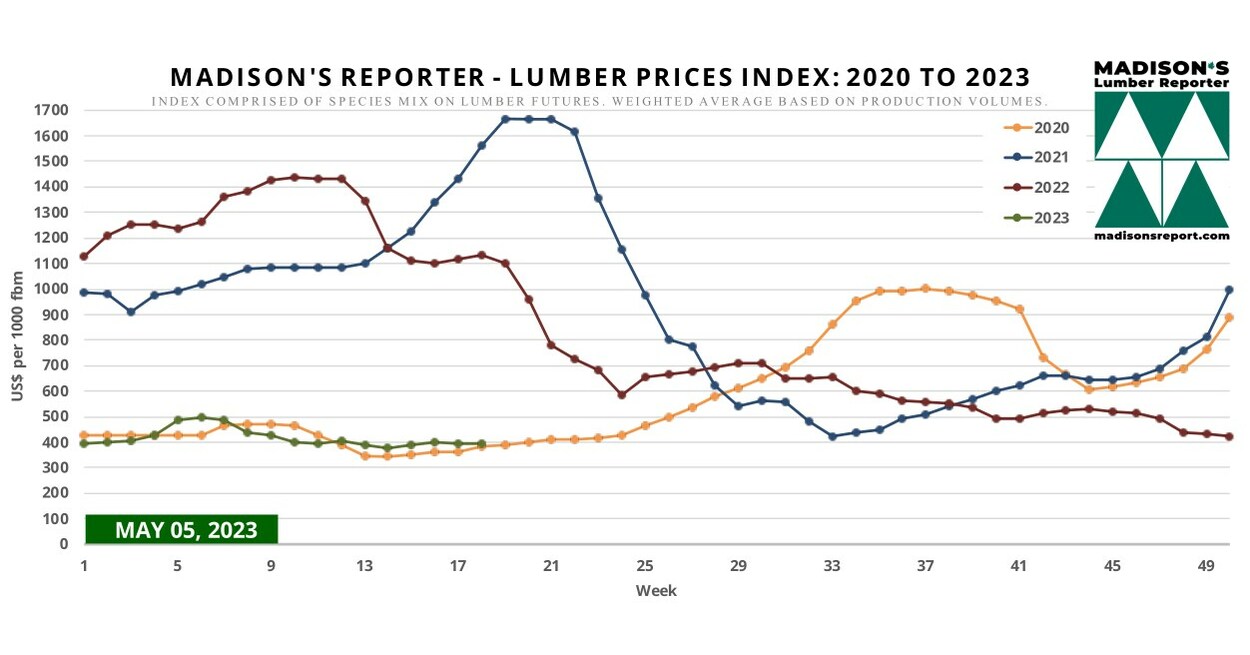 Madison's Lumber Prices Index A Powerful Tool for DataDriven Decision